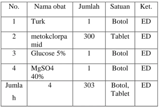 Tabel  6.Daftar  Obat  rusak/kadaluarsa  berdasarkan  berita  acara  pengembalian  barang  bulan  Desember 2015 
