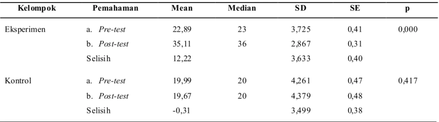 Tabel 1. Perbedaan Pemahaman Perawat Pelaksana pada Kelompok Eksperimen dan Kelompok Kontrol Sebelum dan Setelah Pelatihan