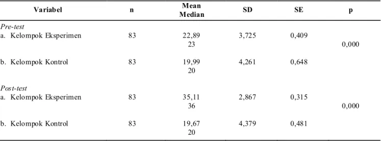 Tabel  1  menunjukkan  bahwa  pada  kelompok eksperimen  terdapat  perbedaan  yang  bermakna antara  pemahaman  perawat  pelaksana  RS  XX sebelum dan setelah pelatihan (p= 0,000; α= 0,05).
