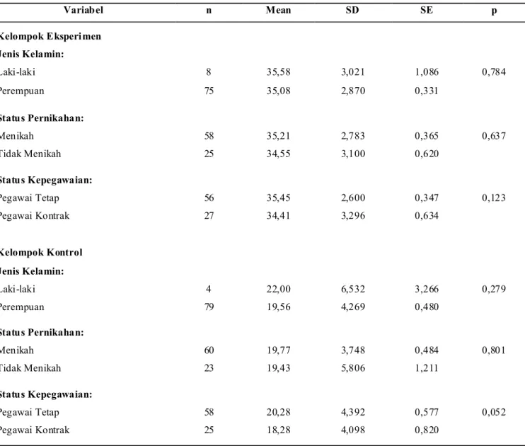 Tabel 4. Hubungan Jenis Kelamin, Status Pernikahan, dan Status Kepegawaian dengan Pemahaman Kelompok eksperimen dan Kelompok Kontrol Setelah Pelatihan Keselamatan Pasien