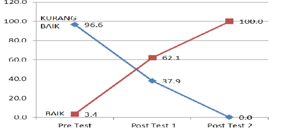 Gambar  2.  Grafik  rata-rata  skill  komunikasi  efektif  pada  handover  oleh  mahasiswa kebidanan jenjang D III pre-post test role-play metode SBAR 