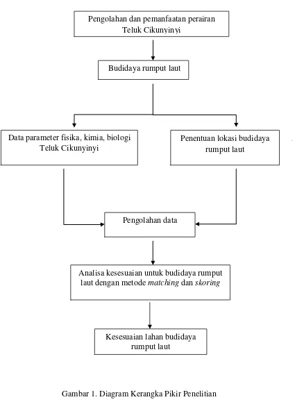 Gambar 1. Diagram Kerangka Pikir Penelitian 