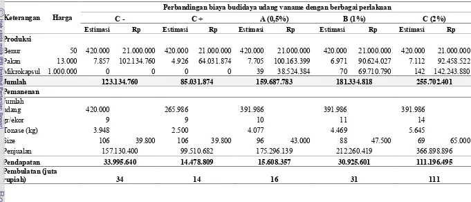Tabel 2. Analisis ekonomi penggunaan mikrokapsul sinbiotik dengan berbagai dosis pada budidaya udang vaname 