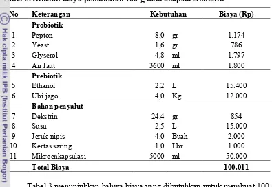 Tabel 3. Rincian biaya pembuatan 100 g mikrokapsul sinbiotik  