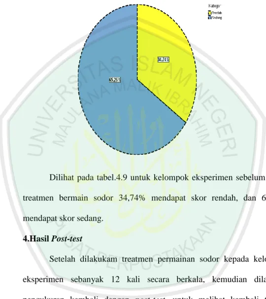 Diagram Penyesuaian sosial siswa kelas IV di Madrasah Ibtidaiyah  Yaspuri Malang kelompok Eksperimen Sebelum Biberi Treatmen 