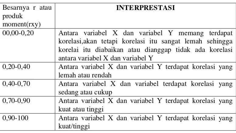 Tabel nilai interprestasi nilai R 