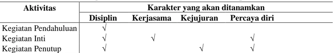 Tabel 2. Matriks metode pembelajaran dengan nilai-nilai karakter  Metode Perkuliahan  Karakter yang akan ditanamkan 