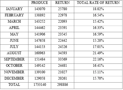 Table 1.1: Percentage of Product Return in Year 2013 