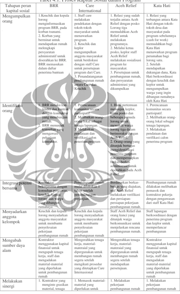 Tabel 4.1. Proses Kapital Sosial dalam Program 