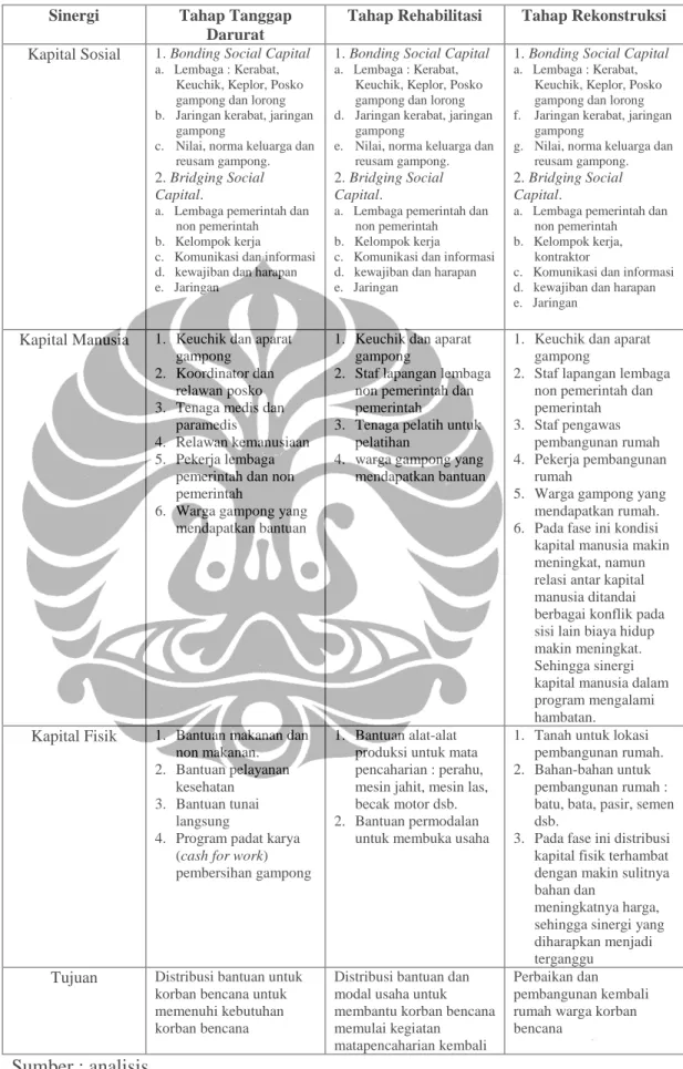 Tabel 4.5. Sinergi antar Kapital Program Pasca Bencana 