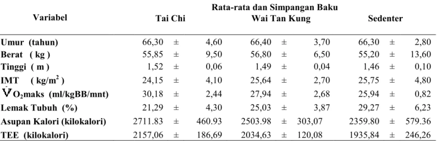 Tabel 1  Karakteristik Fisik Fisiologis Lansia Anggota Senam Tai Chi, Wai Tan Kung dan Lansia Sedenter Variabel  1