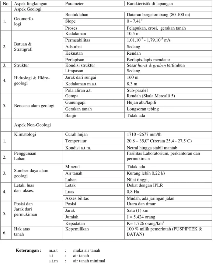 Tabel 1. Karakteristik lingkungan geologi dan non geologi kawasan PUSPIPTEK Serpong [5]