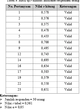 Tabel 9. Hasil uji validitas kuisioner responden orang tua 