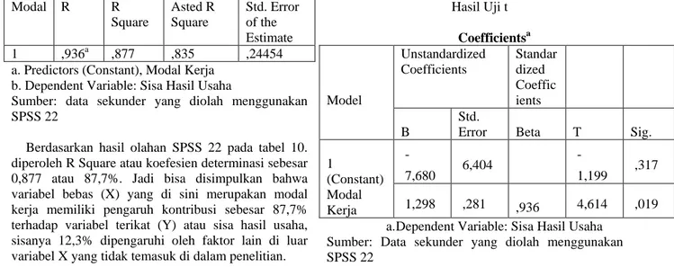 Tabel 12.  Hasil Uji t  Coefficients a  Model  Unstandardized Coefficients  Standardized Coefficients  B  Std