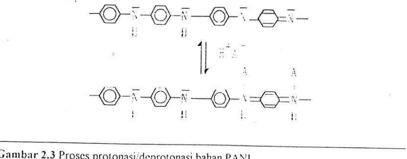 Gambar 2.2 Proses oksidasiireduksi bahan PANI