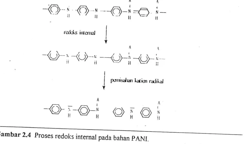 Gambar 2.4 proses redoks internal pada bahan PANI