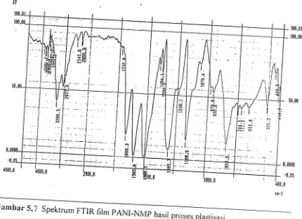 Gambar 5.7 spektrum FTrR firm pANir-NMp 