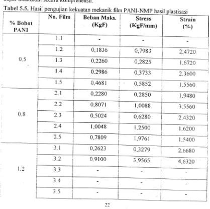 Tabel 5-5. Hasil pen.quiian kekuataq rnekanik firm pANI-NMp hasil