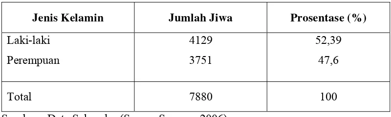 Tabel 4.3 Prosentase Jumlah Penduduk Desa Sukaluyu Kecamatan 
