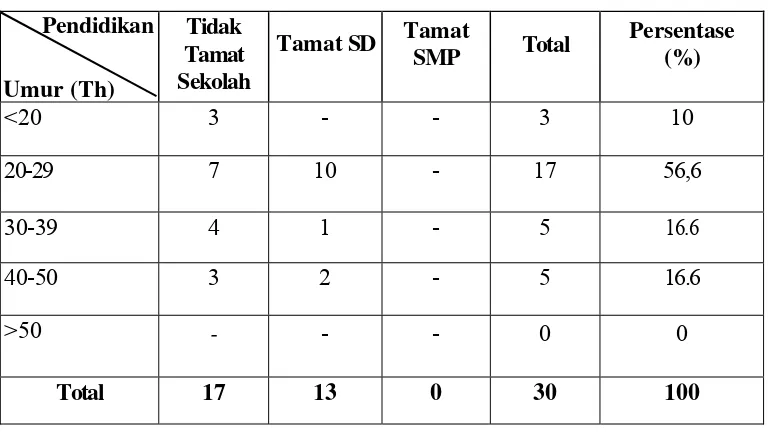 Tabel 5.1  Prosentase (%) Responden Mitra Baytul Maal Bogor menurut 