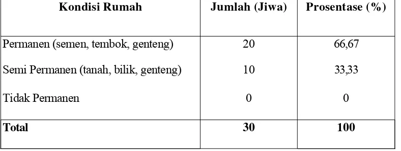 Tabel 5.4 Prosentase (%) Kondisi Rumah Responden Mitra Baytul Maal Bogor Tahun l999 
