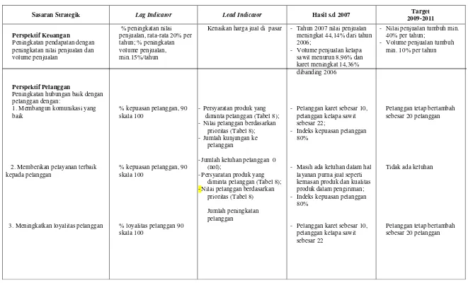 Tabel 6. Ukuran Sasaran Strategik PTPN XIII Tahun Anggaran 2009-2011 