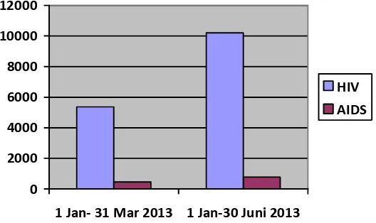Gambar 1. Jumlah Penderita HIV AIDS di Indonesia sampai Juni 2013