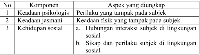 Tabel 3. Kisi-kisi Pedoman Observasi