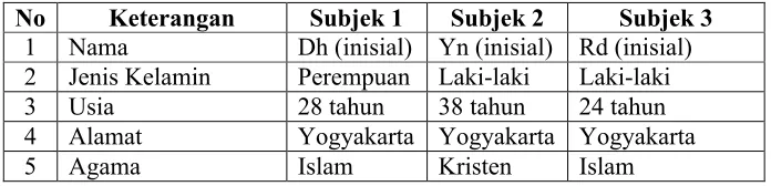 Tabel 8. Profil Subjek Penelitian