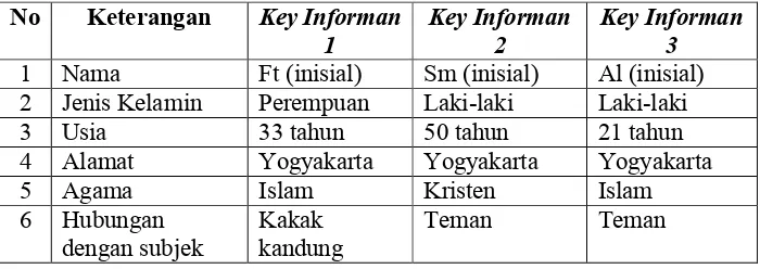 Tabel 9.  Profil Key Informan