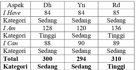 Tabel 10. Tingkat Resiliensi Ketiga Subjek