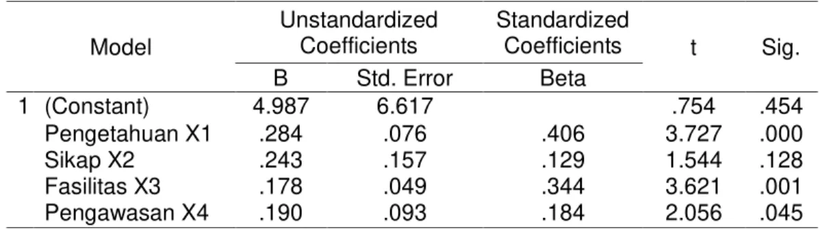 Tabel 8.  Hasil analisis uji t  Model  Unstandardized Coefficients  Standardized Coefficients  t  Sig