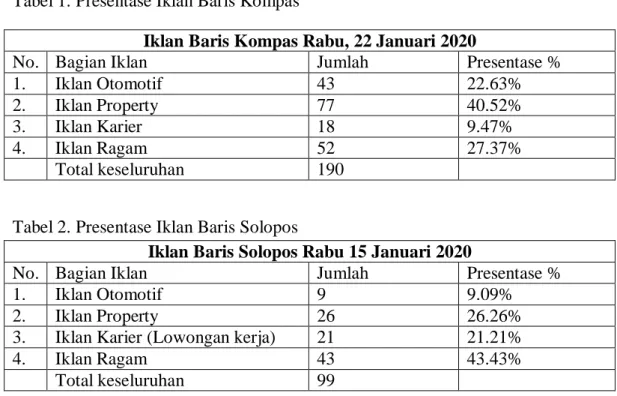 Tabel 1. Presentase Iklan Baris Kompas  