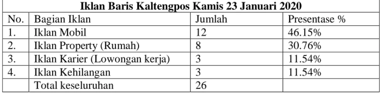 Tabel 4. Data Iklan Baris Kompas, Solopos dan Kaltengpos 