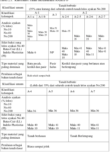 Tabel 2.1.  Klasifikasi Tanah Berdasarkan AASHTO 