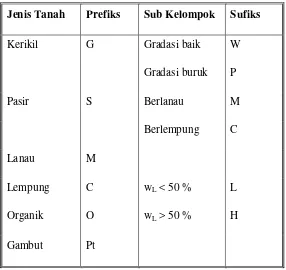 Tabel 2.2 Sistem klasifikasi tanah Unified Soil Classification System (Bowles, 1991) 