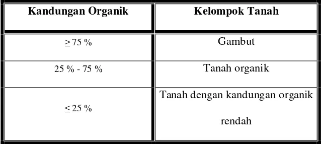 Tabel 2.4.Penggolongan tanah berdasarkan kandungan organik 