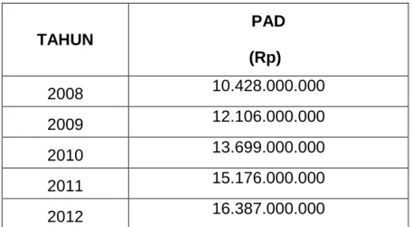Tabel 5:  Perkembangan PAD Kabupaten Pohuwato TAHUN  PAD                           (Rp)  2008  10.428.000.000  2009  12.106.000.000  2010  13.699.000.000  2011  15.176.000.000  2012  16.387.000.000 