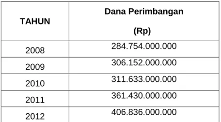 Tabel 6:  Perkembangan Dana Perimbangan Kabupaten Pohuwato TAHUN  Dana Perimbangan                           (Rp)  2008  284.754.000.000  2009  306.152.000.000  2010  311.633.000.000  2011  361.430.000.000  2012  406.836.000.000 