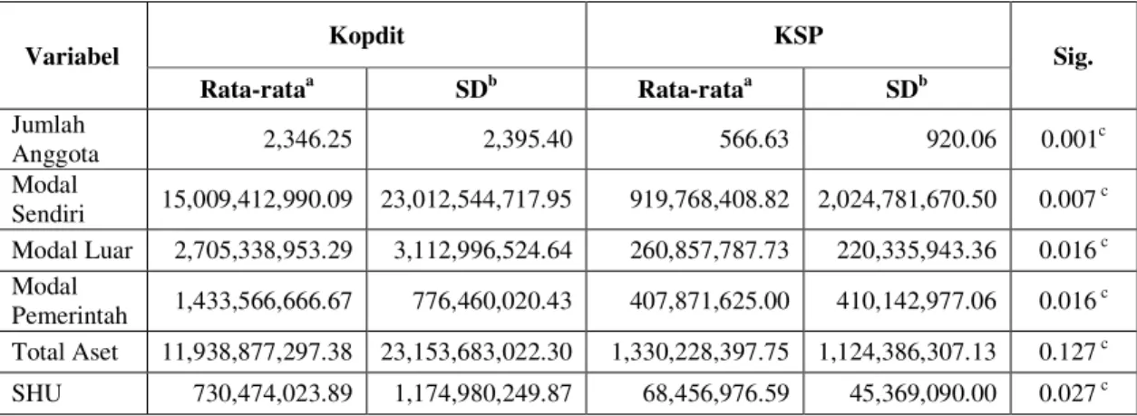 Tabel 3.  Deskripsi Data Kopdit dan KSP  Provinsi Sampel     Variabel  Kopdit  KSP  Sig