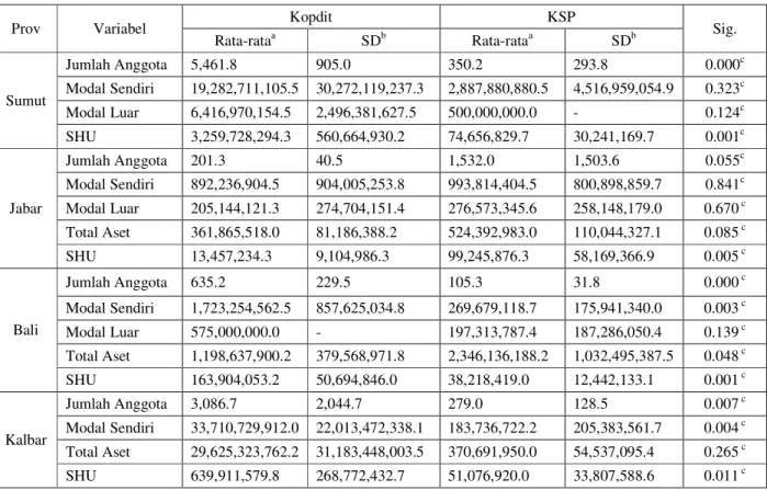Tabel 4.  Deskripsi Data Kopdit dan KSP Masing-masing Provinsi 