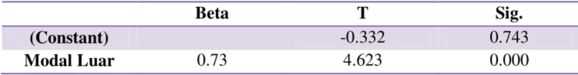 Tabel 7. Analisis Regresi dengan Peubah Bebas Total Aset 
