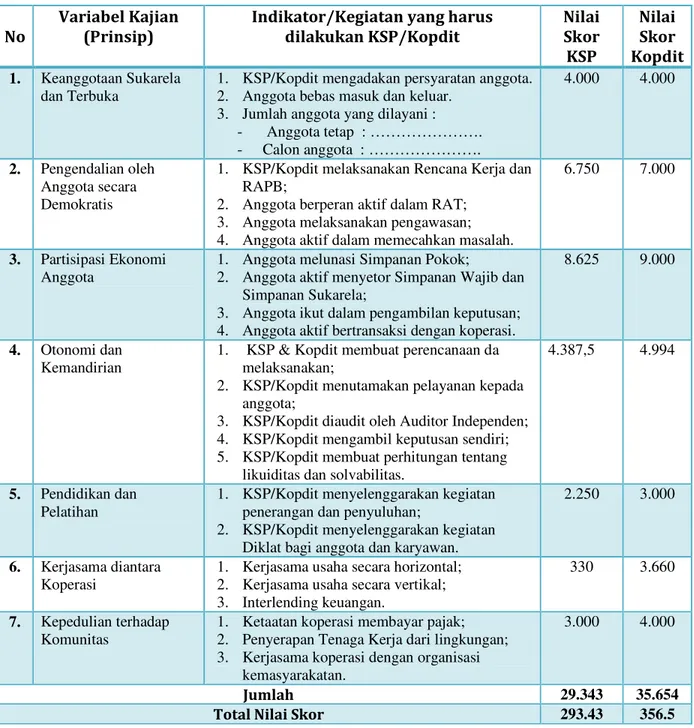 Tabel  11.  Nilai Skor KSP dan Kopdit dalam Penerapan Prinsip Koperasi  pada    Provinsi  Sampel 