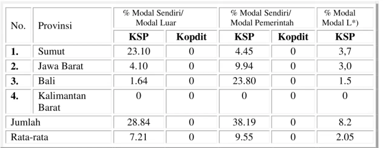 Tabel  12.  menjelaskan  bahwa    sumber  permodalan  KSP  berasal  dari  modal  sendiri,  modal    luar  dan  modal  pemerintah,  sedangkan  sumber  modal  Kopdit  hanya  dari    anggota