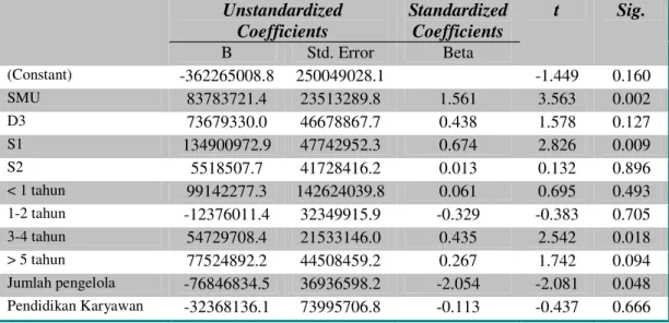 Tabel 13. Hubungan  Pelayanan  dengan Pendidikan  Karyawan                     Unstandardized  Coefficients  Standardized Coefficients  t  Sig