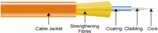 Figure 2.2: Fiber Optic Cable Construction 