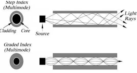 Figure 2.3: Multimode Step Index Fiber and Multimode Graded Index Fiber 