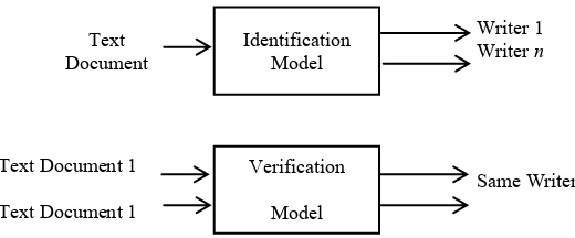Figure 1.1: Handwriting Identification Model 