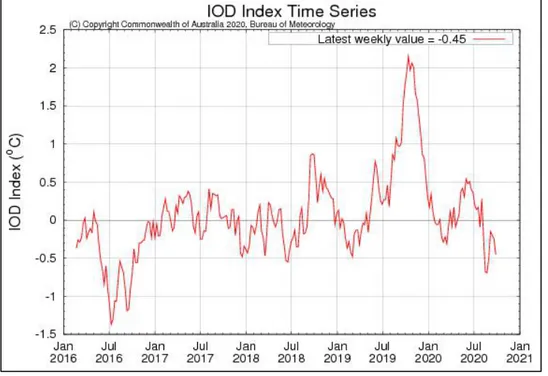 Gambar 4. Indeks IOD Sumber : www.bom.gov.au