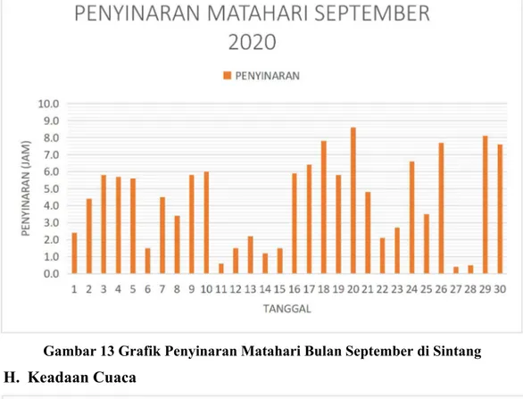 Gambar 13 Grafik Penyinaran Matahari Bulan September di Sintang H. Keadaan Cuaca